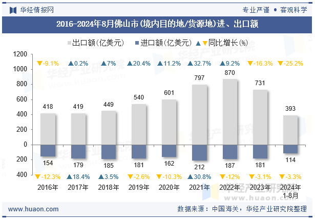 2016-2024年8月佛山市(境内目的地/货源地)进、出口额