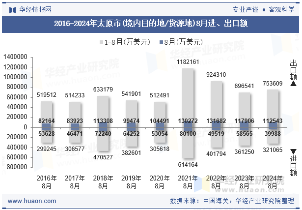 2016-2024年太原市(境内目的地/货源地)8月进、出口额