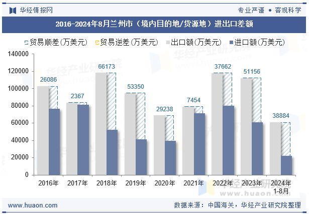 2016-2024年8月兰州市（境内目的地/货源地）进出口差额