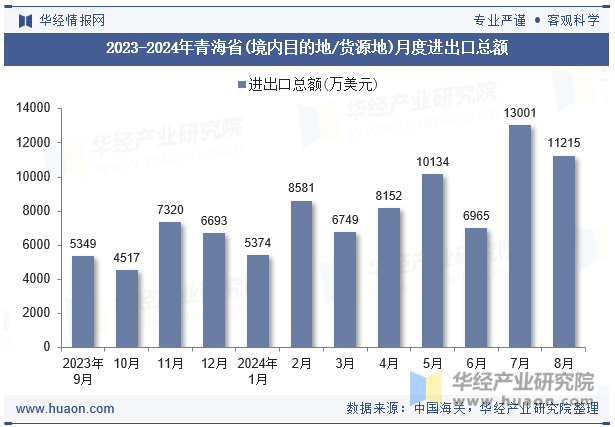 2023-2024年青海省(境内目的地/货源地)月度进出口总额