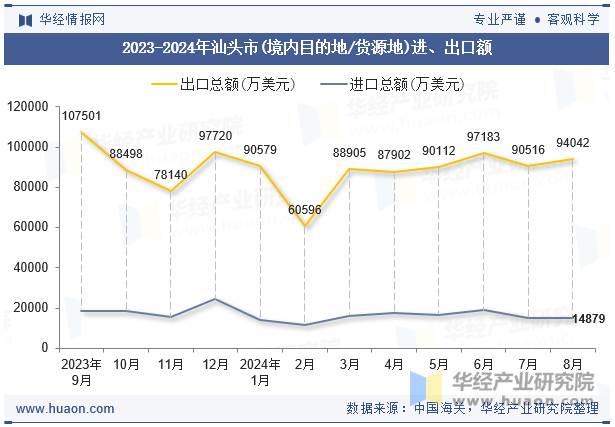 2023-2024年汕头市(境内目的地/货源地)进、出口额