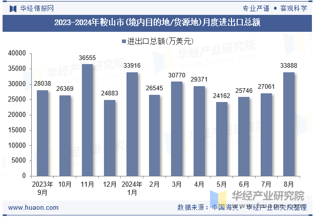 2023-2024年鞍山市(境内目的地/货源地)月度进出口总额