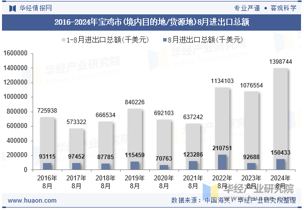 2016-2024年宝鸡市(境内目的地/货源地)8月进出口总额