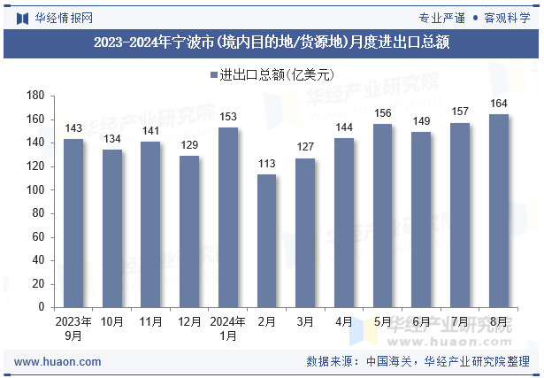 2023-2024年宁波市(境内目的地/货源地)月度进出口总额