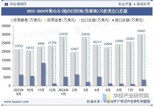 2023-2024年鞍山市(境内目的地/货源地)月度进出口差额