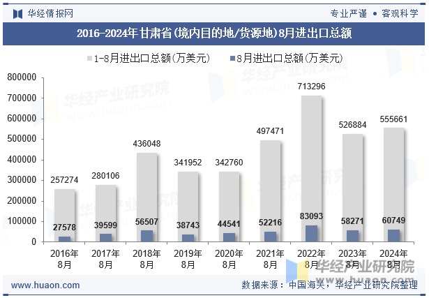 2016-2024年甘肃省(境内目的地/货源地)8月进出口总额