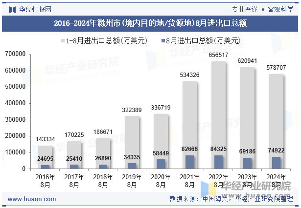 2016-2024年滁州市(境内目的地/货源地)8月进出口总额