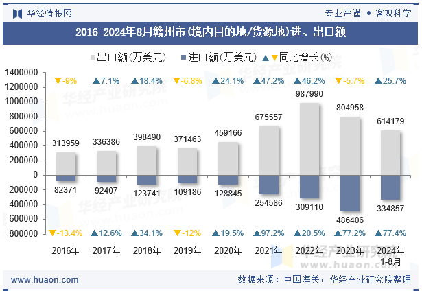 2016-2024年8月赣州市(境内目的地/货源地)进、出口额