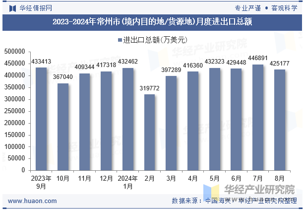 2023-2024年常州市(境内目的地/货源地)月度进出口总额