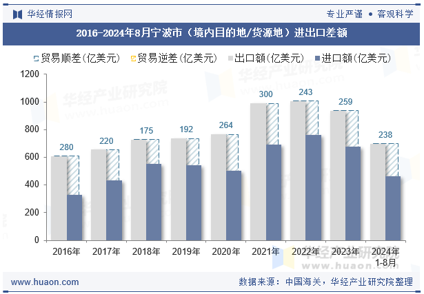 2016-2024年8月宁波市（境内目的地/货源地）进出口差额