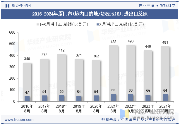 2016-2024年厦门市(境内目的地/货源地)8月进出口总额