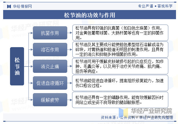 松节油的功效与作用