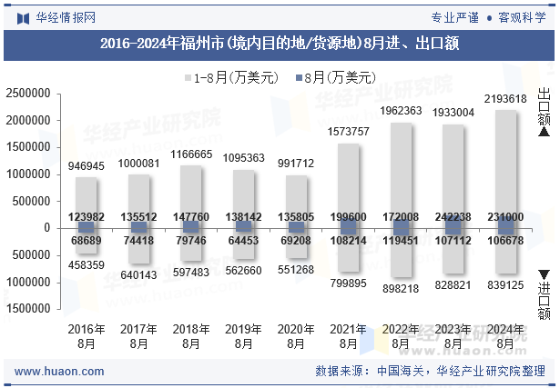 2016-2024年福州市(境内目的地/货源地)8月进、出口额