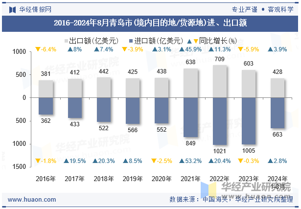 2016-2024年8月青岛市(境内目的地/货源地)进、出口额