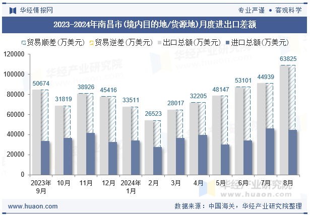 2023-2024年南昌市(境内目的地/货源地)月度进出口差额