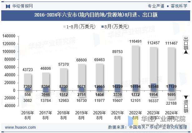 2016-2024年六安市(境内目的地/货源地)8月进、出口额