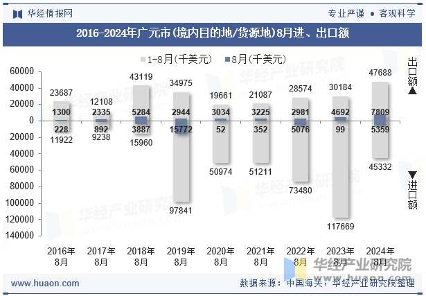 2016-2024年广元市(境内目的地/货源地)8月进、出口额