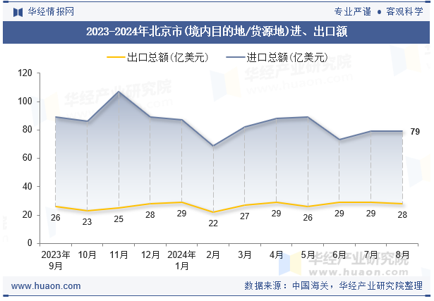 2023-2024年北京市(境内目的地/货源地)进、出口额