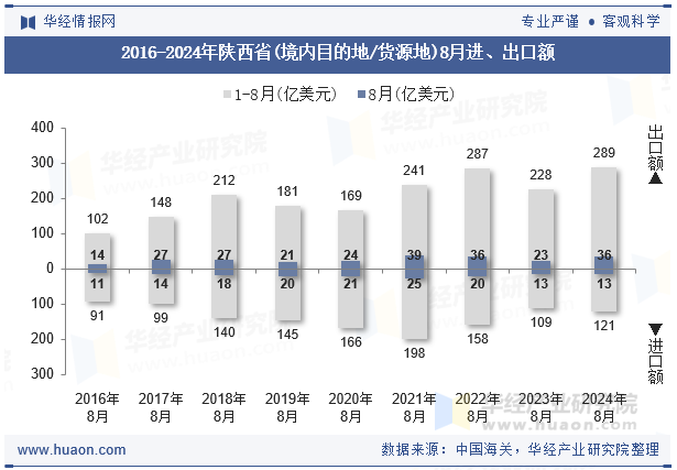 2016-2024年陕西省(境内目的地/货源地)8月进、出口额