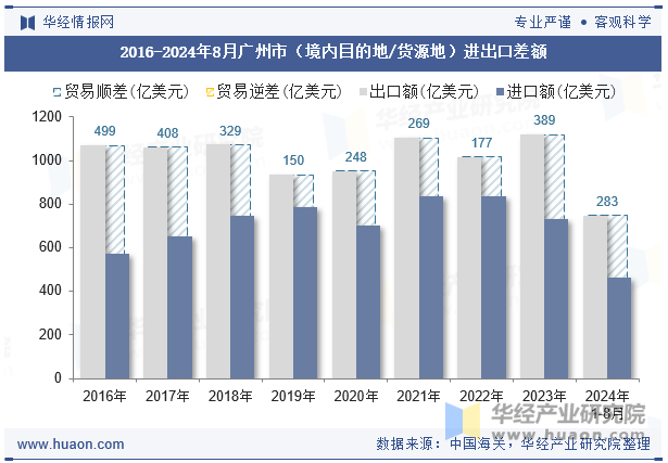 2016-2024年8月广州市（境内目的地/货源地）进出口差额