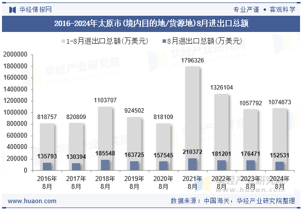 2016-2024年太原市(境内目的地/货源地)8月进出口总额