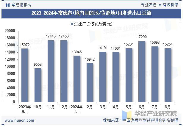 2023-2024年常德市(境内目的地/货源地)月度进出口总额