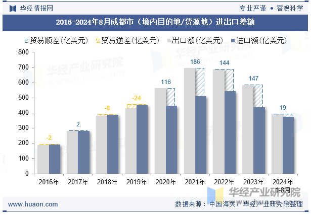 2016-2024年8月成都市（境内目的地/货源地）进出口差额