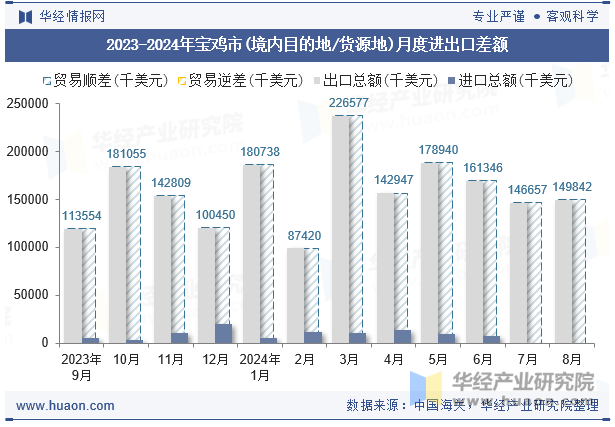 2023-2024年宝鸡市(境内目的地/货源地)月度进出口差额