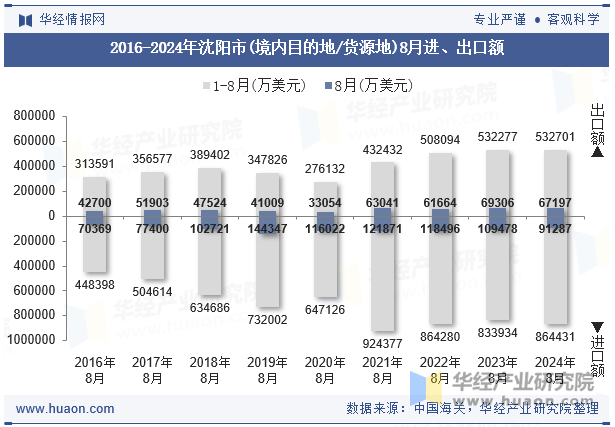 2016-2024年沈阳市(境内目的地/货源地)8月进、出口额