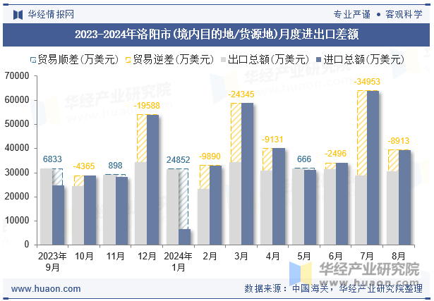 2023-2024年洛阳市(境内目的地/货源地)月度进出口差额