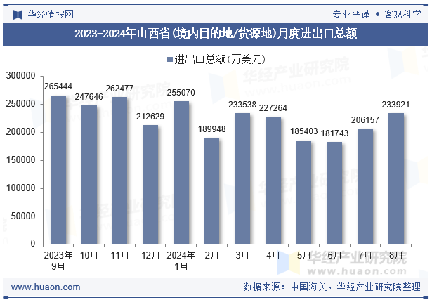 2023-2024年山西省(境内目的地/货源地)月度进出口总额