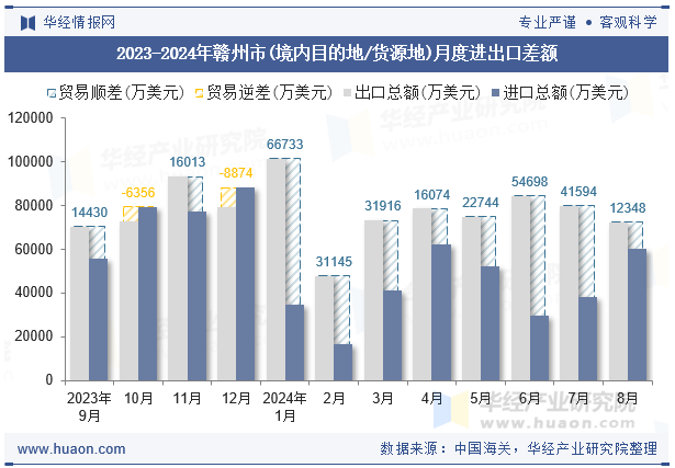 2023-2024年赣州市(境内目的地/货源地)月度进出口差额