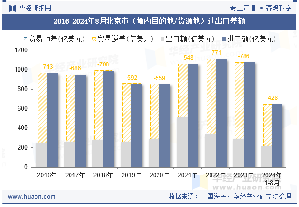 2016-2024年8月北京市（境内目的地/货源地）进出口差额