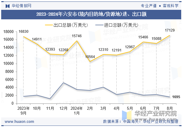 2023-2024年六安市(境内目的地/货源地)进、出口额