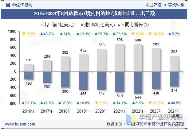 2016-2024年8月成都市(境内目的地/货源地)进、出口额