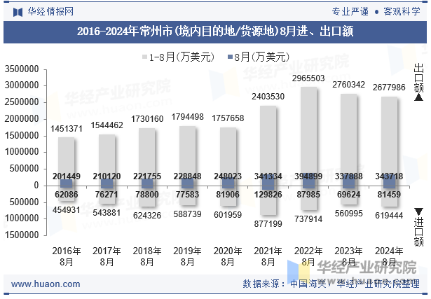 2016-2024年常州市(境内目的地/货源地)8月进、出口额