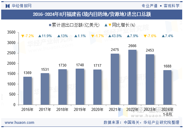 2016-2024年8月福建省(境内目的地/货源地)进出口总额
