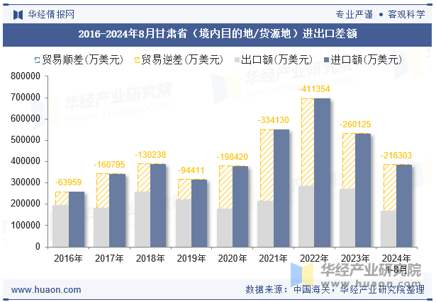 2016-2024年8月甘肃省（境内目的地/货源地）进出口差额