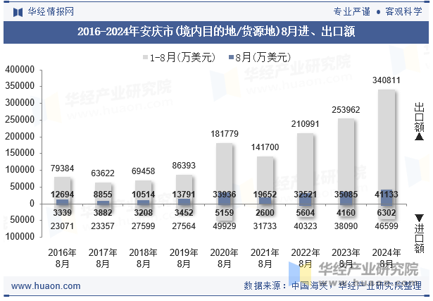 2016-2024年安庆市(境内目的地/货源地)8月进、出口额