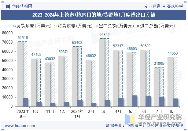 2023-2024年上饶市(境内目的地/货源地)月度进出口差额