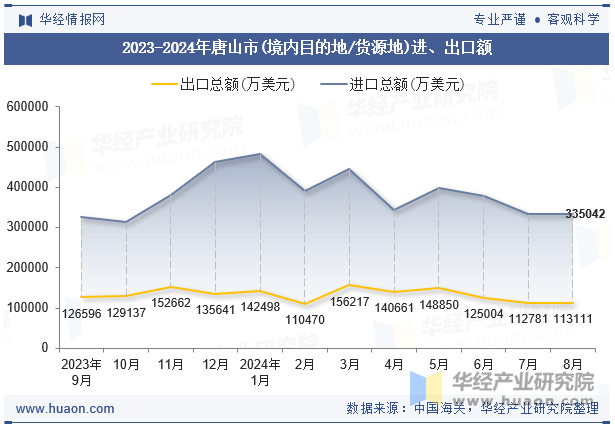 2023-2024年唐山市(境内目的地/货源地)进、出口额