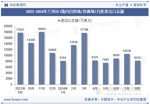 2023-2024年兰州市(境内目的地/货源地)月度进出口总额