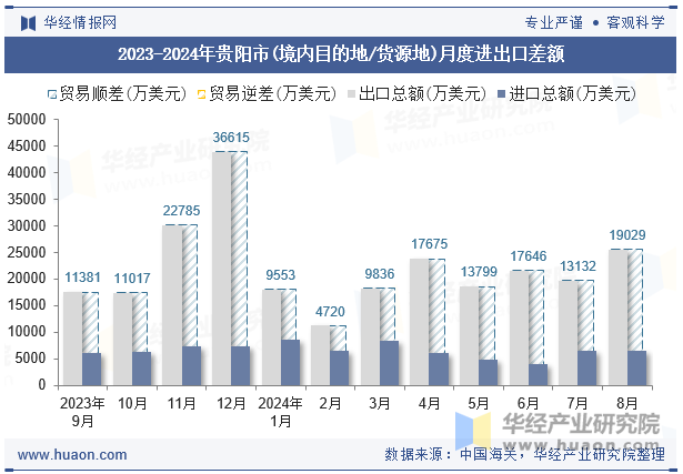 2023-2024年贵阳市(境内目的地/货源地)月度进出口差额