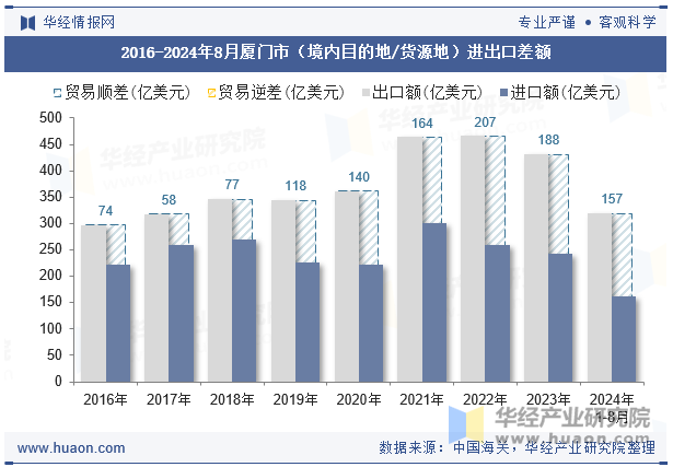 2016-2024年8月厦门市（境内目的地/货源地）进出口差额