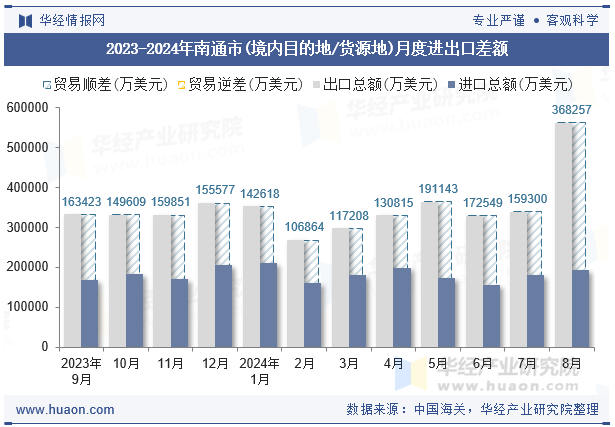 2023-2024年南通市(境内目的地/货源地)月度进出口差额