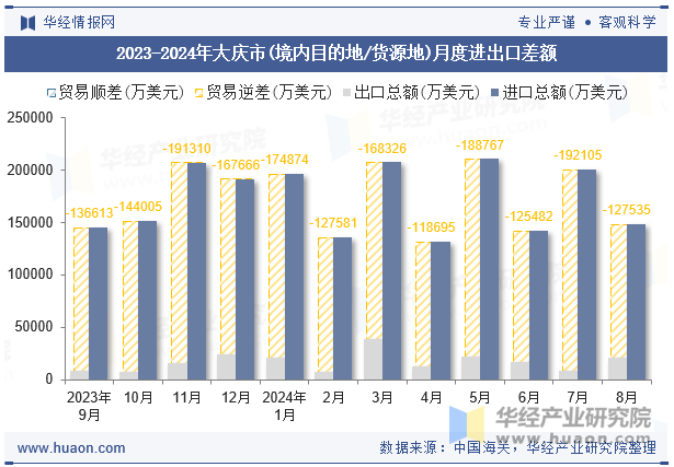 2023-2024年大庆市(境内目的地/货源地)月度进出口差额