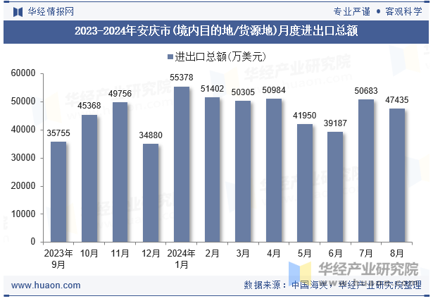 2023-2024年安庆市(境内目的地/货源地)月度进出口总额