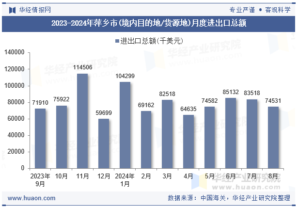 2023-2024年萍乡市(境内目的地/货源地)月度进出口总额