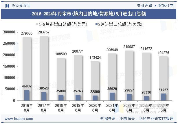 2016-2024年丹东市(境内目的地/货源地)8月进出口总额