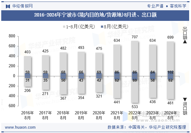 2016-2024年宁波市(境内目的地/货源地)8月进、出口额